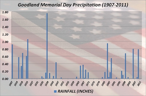 Goodland Memorial Day Precipitation